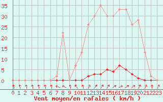 Courbe de la force du vent pour Muirancourt (60)