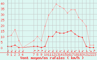 Courbe de la force du vent pour Sain-Bel (69)