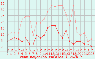 Courbe de la force du vent pour Buchs / Aarau