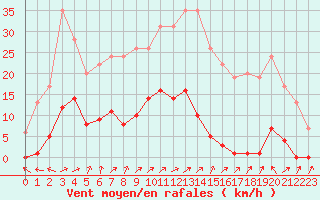 Courbe de la force du vent pour Muirancourt (60)