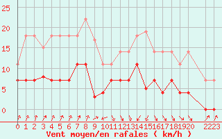 Courbe de la force du vent pour Figueras de Castropol