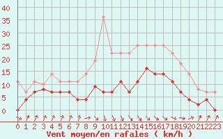 Courbe de la force du vent pour San Vicente de la Barquera