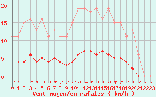 Courbe de la force du vent pour Jarnages (23)