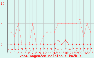 Courbe de la force du vent pour Douelle (46)