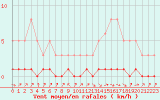 Courbe de la force du vent pour Lhospitalet (46)