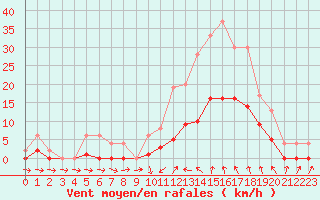 Courbe de la force du vent pour La Torre de Claramunt (Esp)