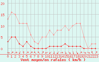 Courbe de la force du vent pour Lignerolles (03)