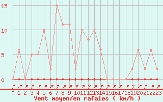 Courbe de la force du vent pour Pinsot (38)