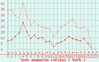 Courbe de la force du vent pour Xert / Chert (Esp)