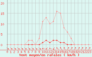 Courbe de la force du vent pour Anglars St-Flix(12)