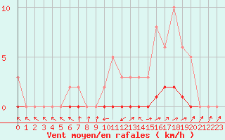 Courbe de la force du vent pour Pertuis - Le Farigoulier (84)