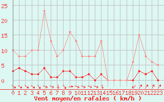 Courbe de la force du vent pour Anse (69)