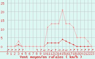 Courbe de la force du vent pour Bouligny (55)