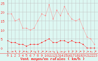 Courbe de la force du vent pour Bouligny (55)