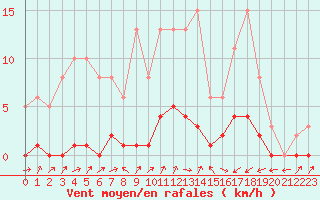 Courbe de la force du vent pour Lignerolles (03)