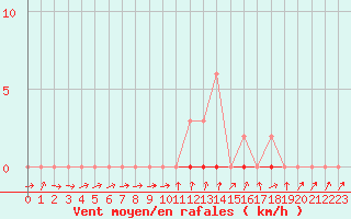 Courbe de la force du vent pour Coulommes-et-Marqueny (08)