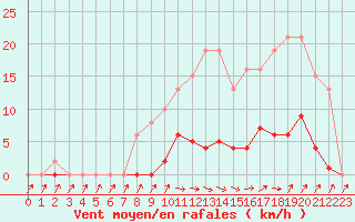 Courbe de la force du vent pour Isle-sur-la-Sorgue (84)