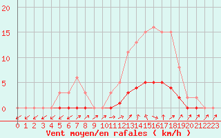 Courbe de la force du vent pour Lussat (23)