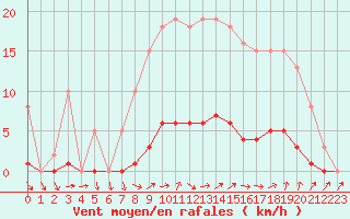 Courbe de la force du vent pour Dounoux (88)