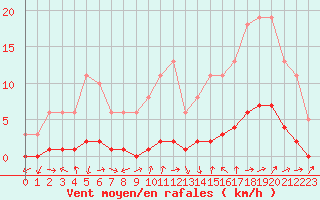 Courbe de la force du vent pour Puissalicon (34)