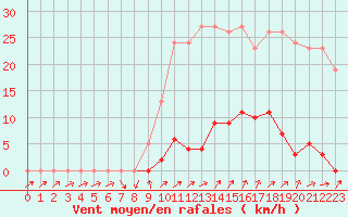 Courbe de la force du vent pour Ploeren (56)