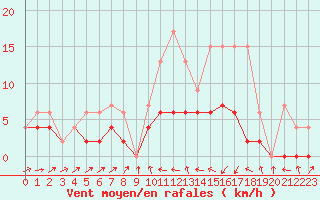 Courbe de la force du vent pour Les Eplatures - La Chaux-de-Fonds (Sw)