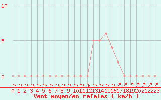 Courbe de la force du vent pour Selonnet (04)