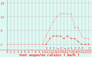 Courbe de la force du vent pour Doissat (24)