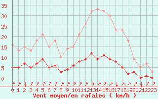 Courbe de la force du vent pour Seichamps (54)