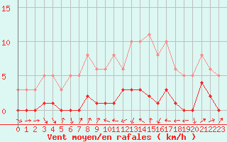 Courbe de la force du vent pour Miribel-les-Echelles (38)