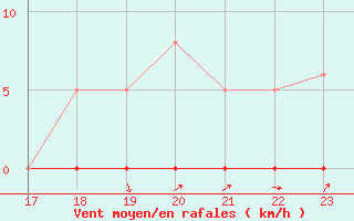 Courbe de la force du vent pour Bouligny (55)