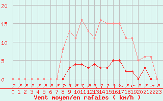 Courbe de la force du vent pour Donnemarie-Dontilly (77)