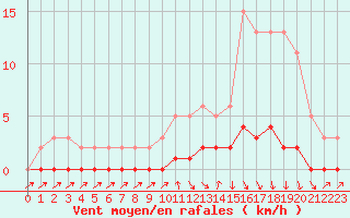 Courbe de la force du vent pour Charleville-Mzires / Mohon (08)