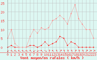 Courbe de la force du vent pour Cabris (13)