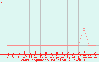 Courbe de la force du vent pour Colmar-Ouest (68)