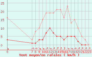 Courbe de la force du vent pour Le Perreux-sur-Marne (94)