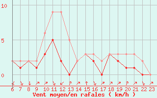 Courbe de la force du vent pour Colmar-Ouest (68)