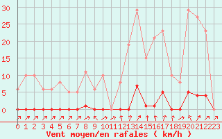 Courbe de la force du vent pour Sain-Bel (69)