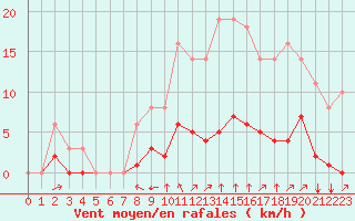 Courbe de la force du vent pour Sgur-le-Chteau (19)