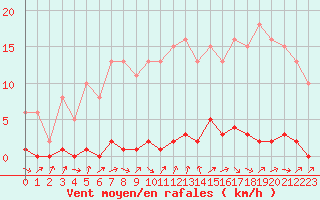 Courbe de la force du vent pour Saffr (44)