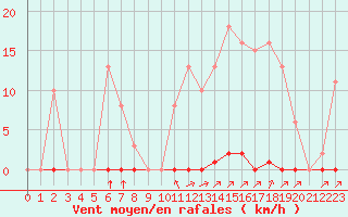 Courbe de la force du vent pour Villefontaine (38)