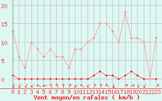 Courbe de la force du vent pour Sainte-Genevive-des-Bois (91)
