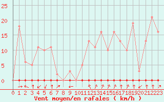 Courbe de la force du vent pour Laqueuille (63)