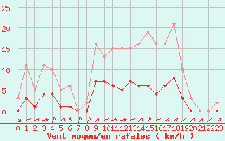 Courbe de la force du vent pour Montret (71)