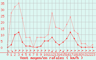 Courbe de la force du vent pour Lans-en-Vercors (38)