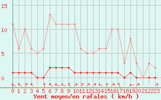 Courbe de la force du vent pour Baye (51)