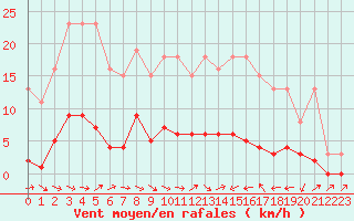 Courbe de la force du vent pour Fameck (57)