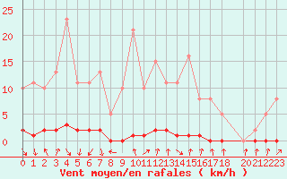 Courbe de la force du vent pour Xonrupt-Longemer (88)