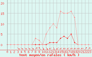 Courbe de la force du vent pour Sain-Bel (69)