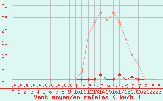 Courbe de la force du vent pour Bras (83)